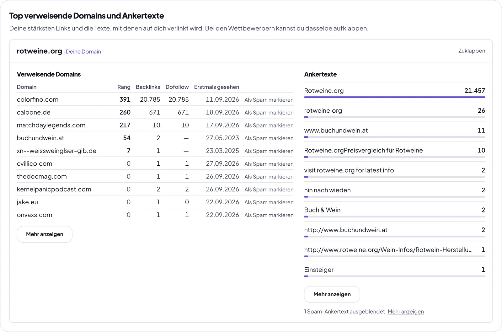 Top verweisende Domains und Ankertexte: links die Tabelle mit Rang, Backlinks, Dofollow und Datum, rechts die Ankertexte mit Balken für die Häufigkeit, darunter der Hinweis auf ausgeblendete Spam-Ankertexte